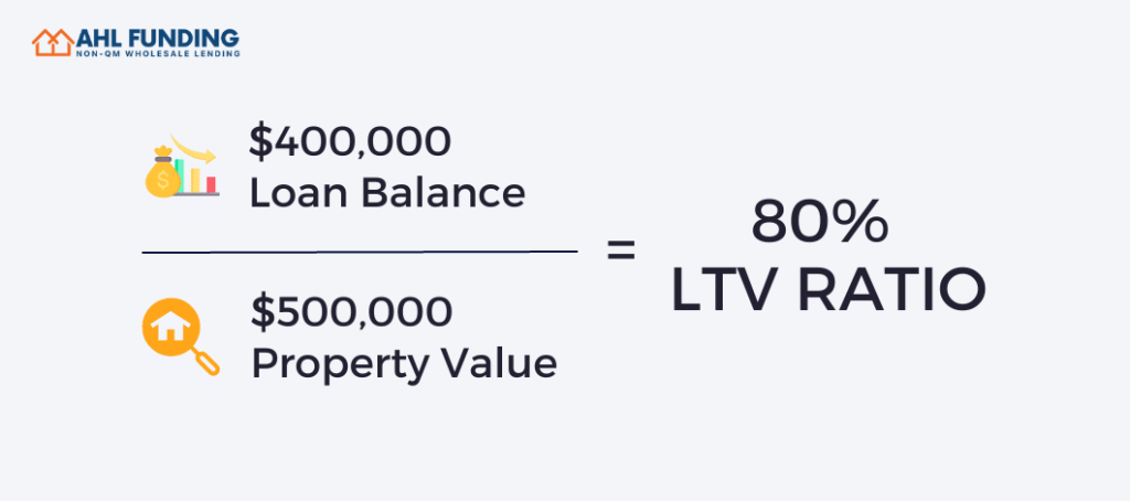 LTV Ratio = ( Loan Amount/Appraised Property Value ) × 100
