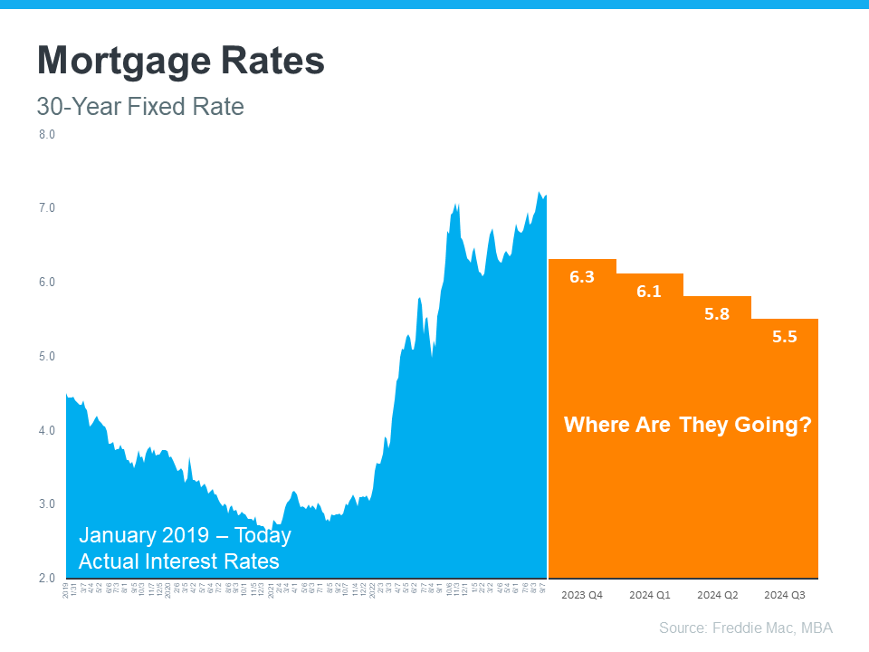 Mortgage rates graph - Source: Freddie Mac, MBA