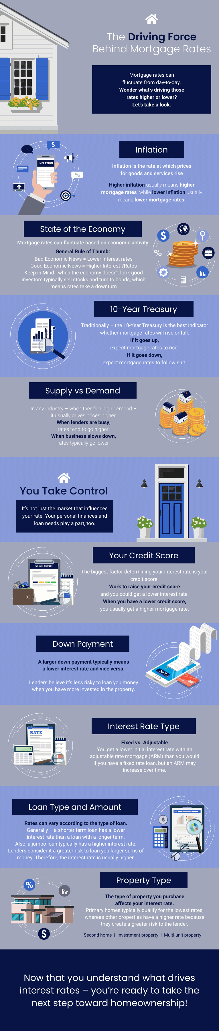 The Driving Force Behind Mortgage Rates Infographic